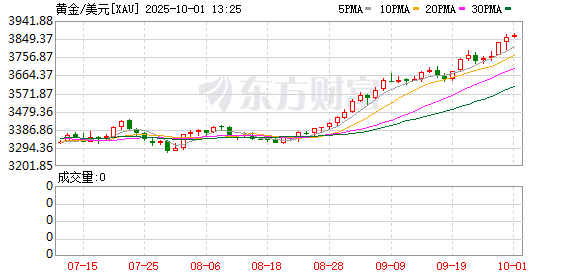场内股票配资 现货黄金突破3850关口 再创历史新高！